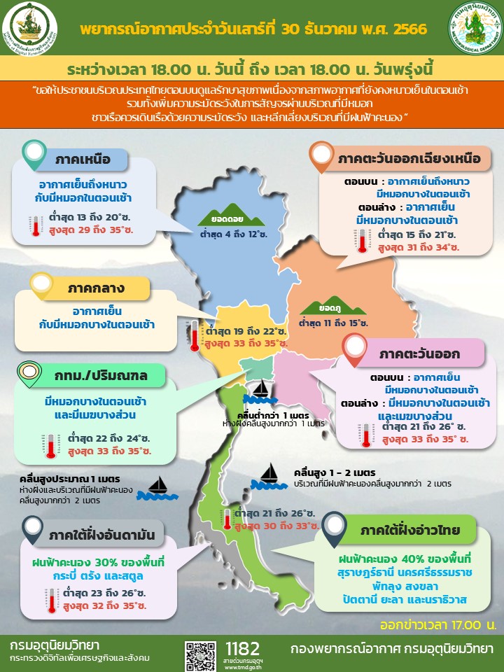 Daily Weather Forecast