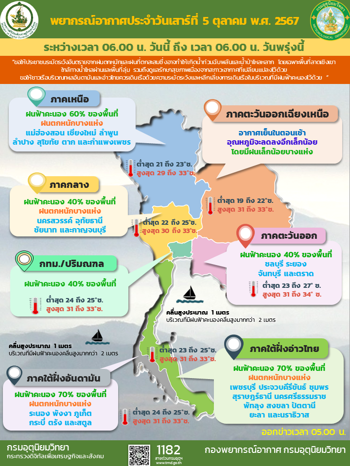 พยากรณ์อากาศประจำวัน พยากรณ์อากาศประจำวัน