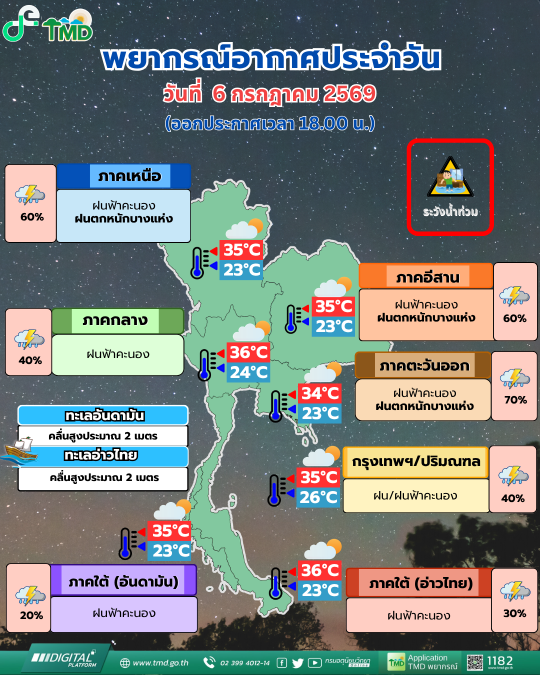 พยากรณ์อากาศประจำวัน