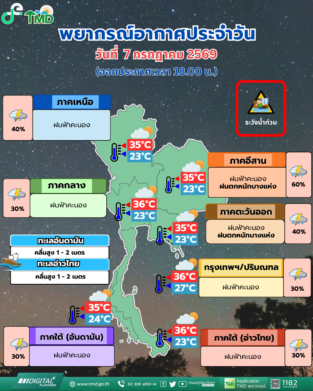 พยากรณ์อากาศประจำวัน
