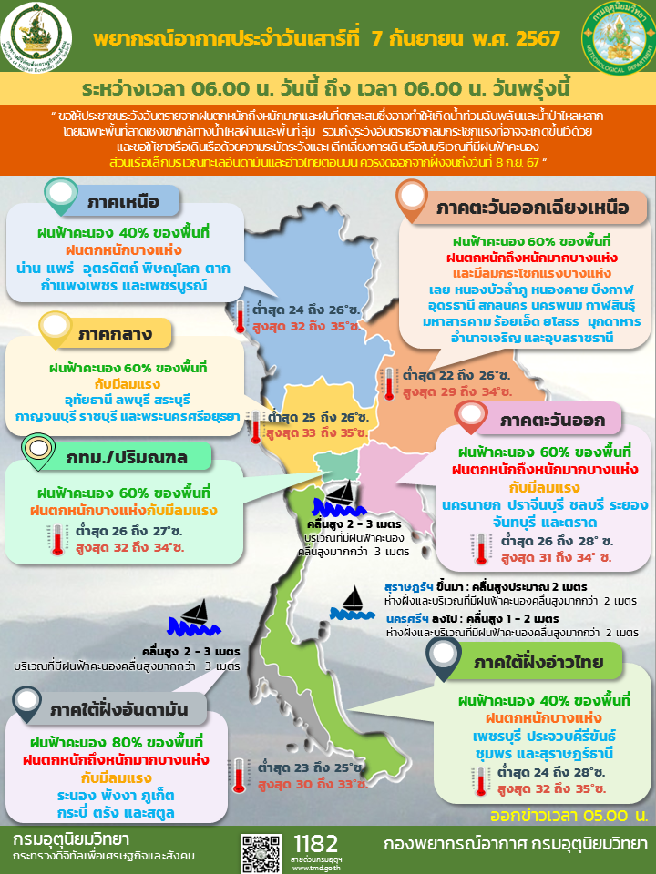 พยากรณ์อากาศประจำวัน