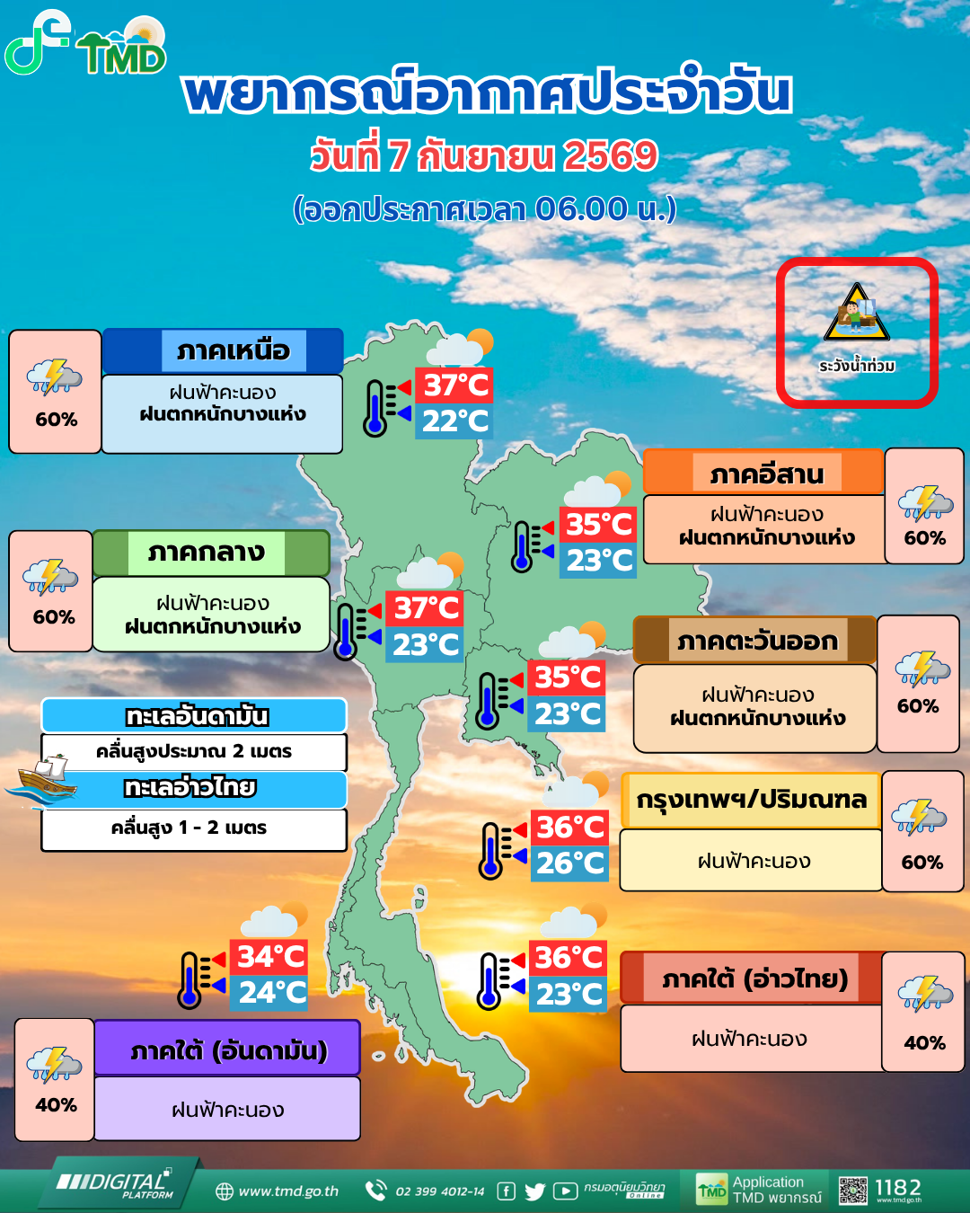 อุตุฯ เตือน 7 ก.ย. ไทยตอนบนยังมีฝนหนัก–หนักมาก ระวังน้ำป่าและน้ำท่วมฉับพลัน