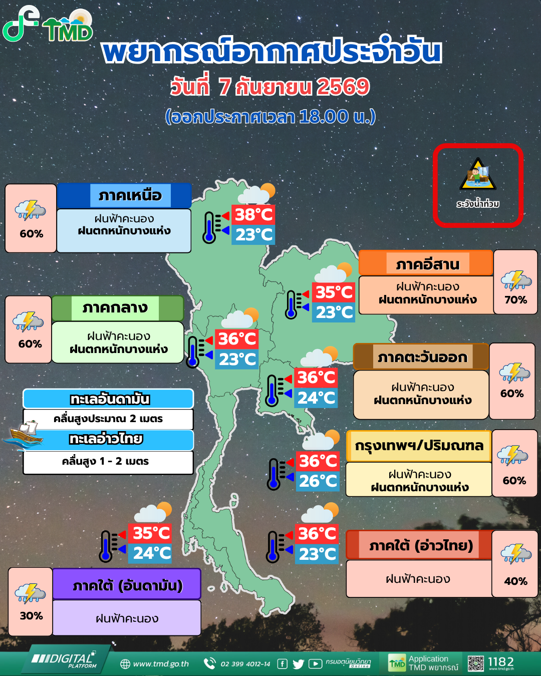 พยากรณ์อากาศประจำวัน
