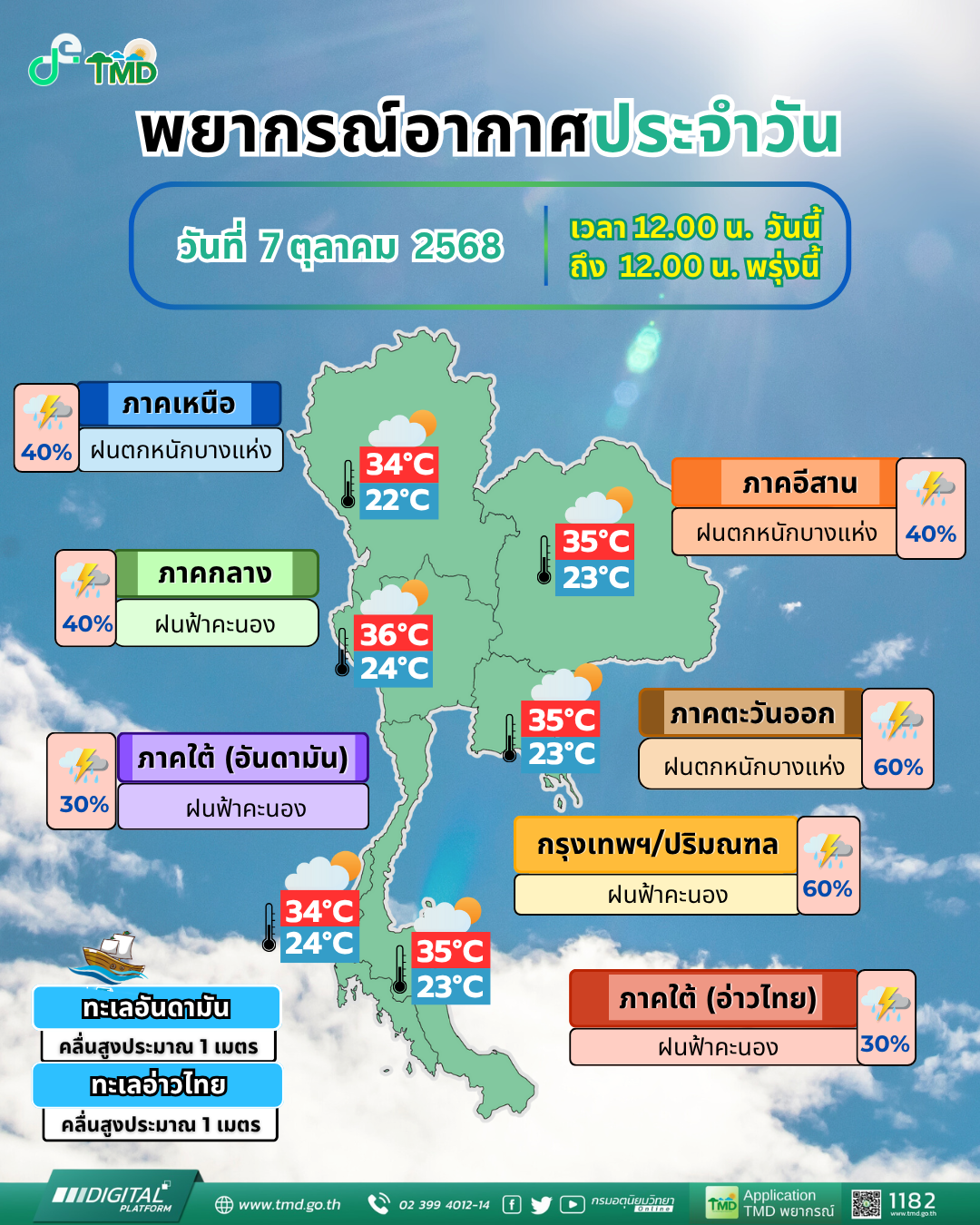 Daily Weather Forecast