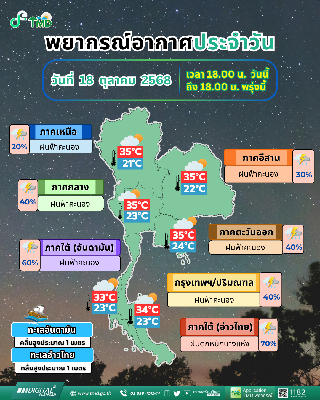 Daily Weather Forecast