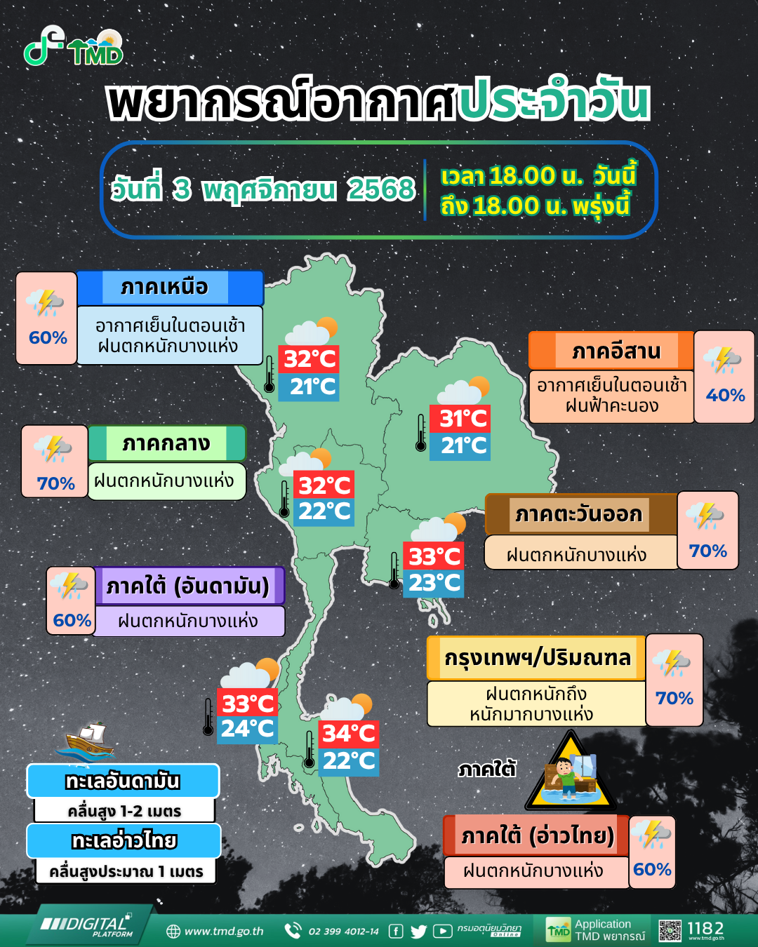 พยากรณ์อากาศประจำวัน