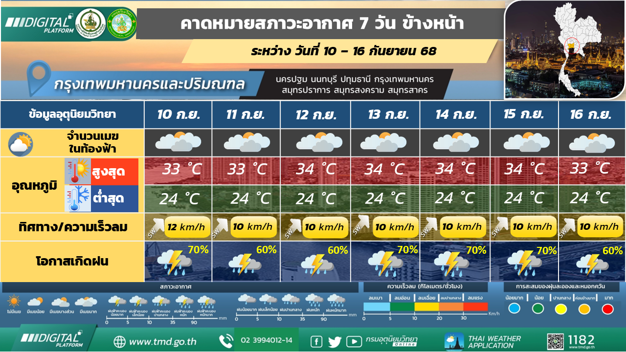 คาดหมายสภาวะอากาศ 7 วันล่วงหน้า กรุงเทพมหานครและปริมณฑล