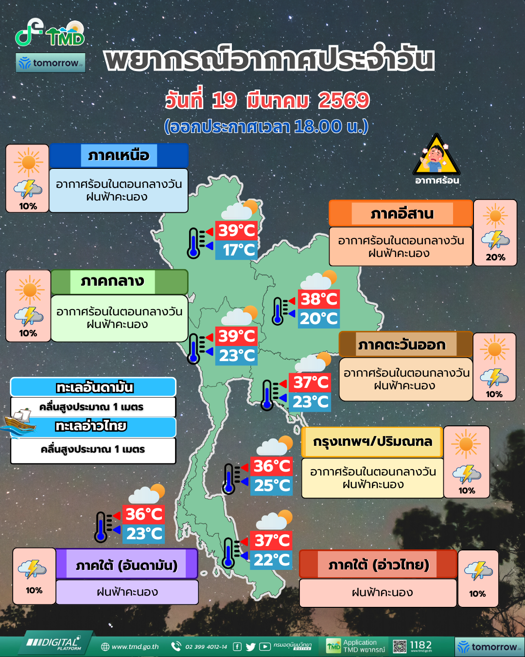 Daily Weather Forecast
