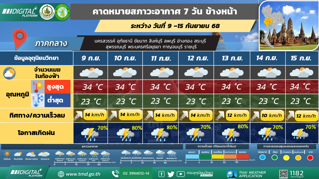 คาดหมายสภาวะอากาศ 7 วันล่วงหน้า ภาคกลาง