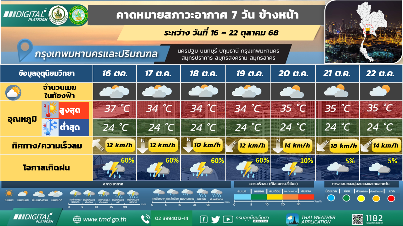 คาดหมายสภาวะอากาศ 7 วันล่วงหน้า กรุงเทพมหานครและปริมณฑล