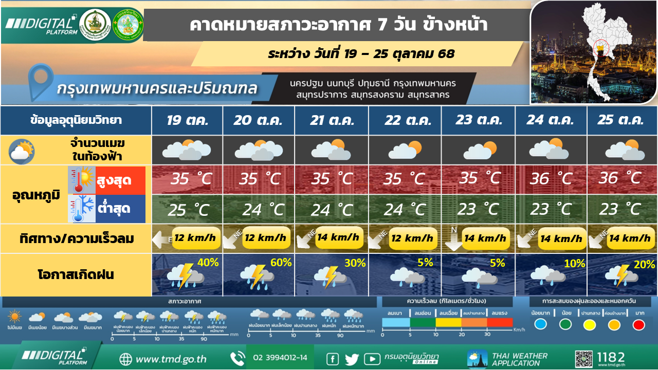 คาดหมายสภาวะอากาศ 7 วันล่วงหน้า กรุงเทพมหานครและปริมณฑล