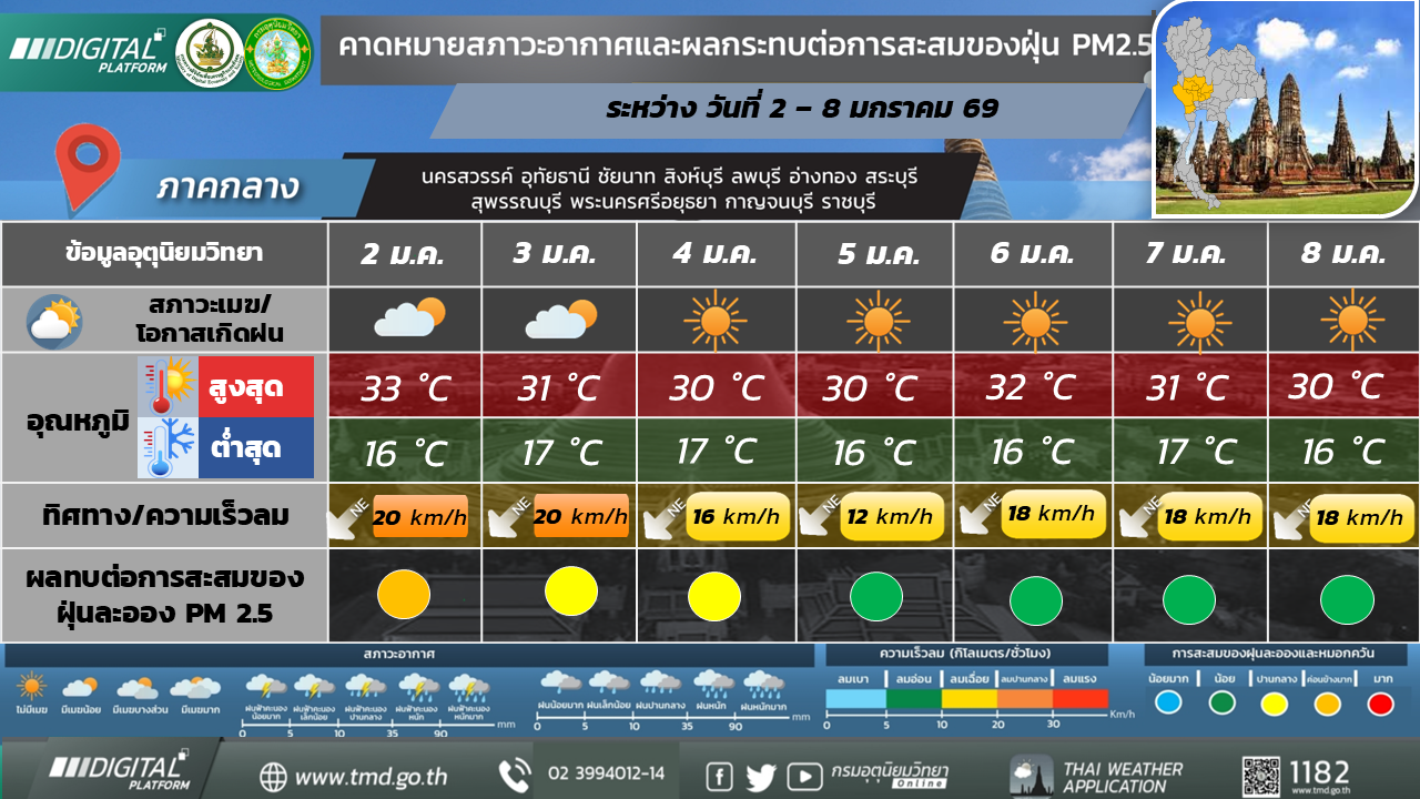 คาดหมายสภาวะอากาศ 7 วันล่วงหน้า ภาคกลาง