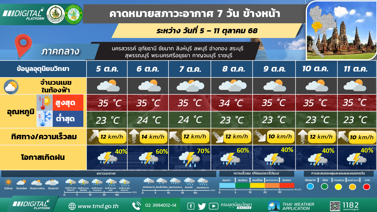 คาดหมายสภาวะอากาศ 7 วันล่วงหน้า ภาคกลาง