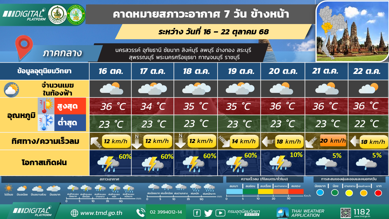 คาดหมายสภาวะอากาศ 7 วันล่วงหน้า ภาคกลาง