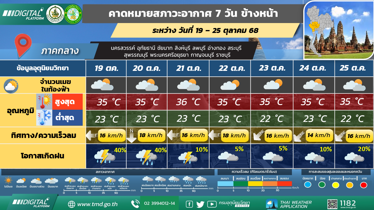 คาดหมายสภาวะอากาศ 7 วันล่วงหน้า ภาคกลาง