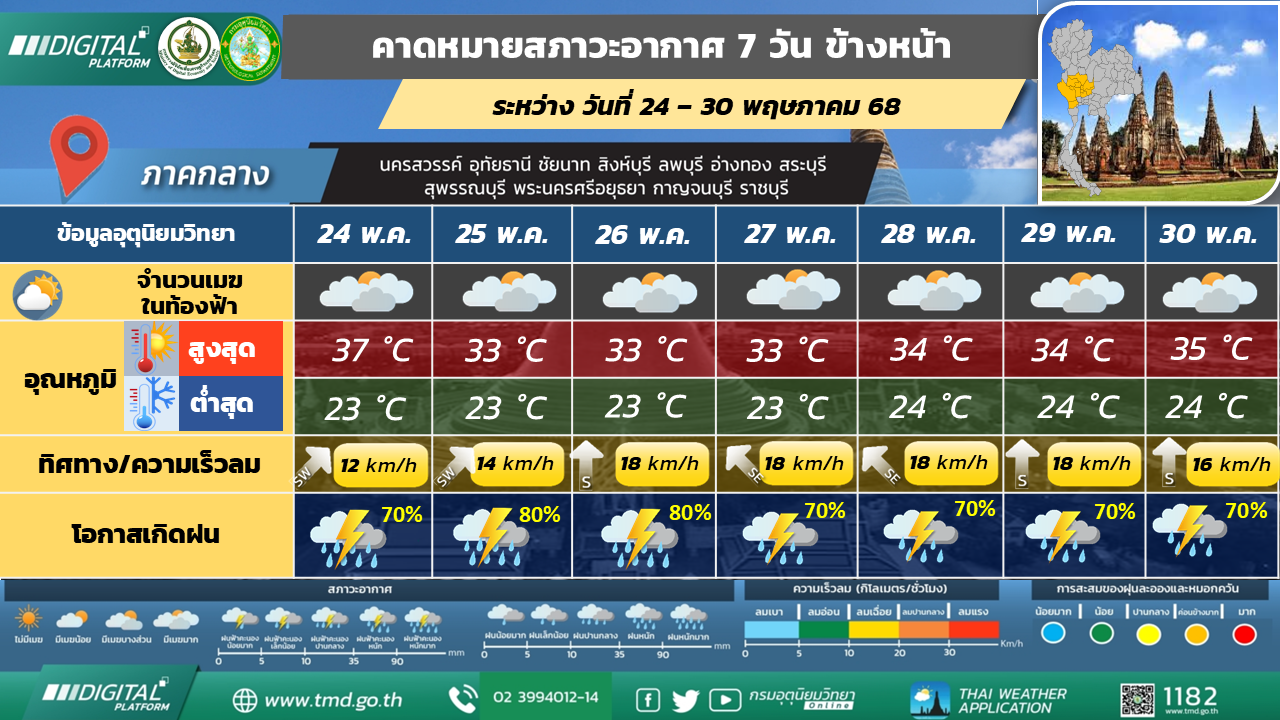 คาดหมายสภาวะอากาศ 7 วันล่วงหน้า ภาคกลาง