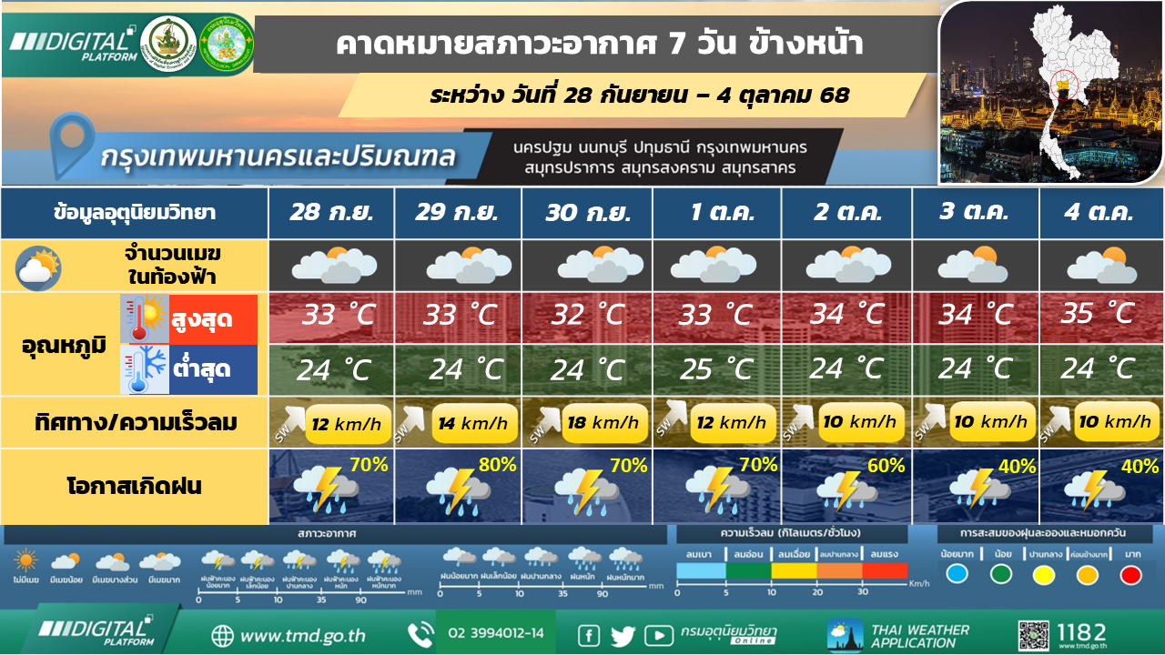 คาดหมายสภาวะอากาศ 7 วันล่วงหน้า กรุงเทพมหานครและปริมณฑล