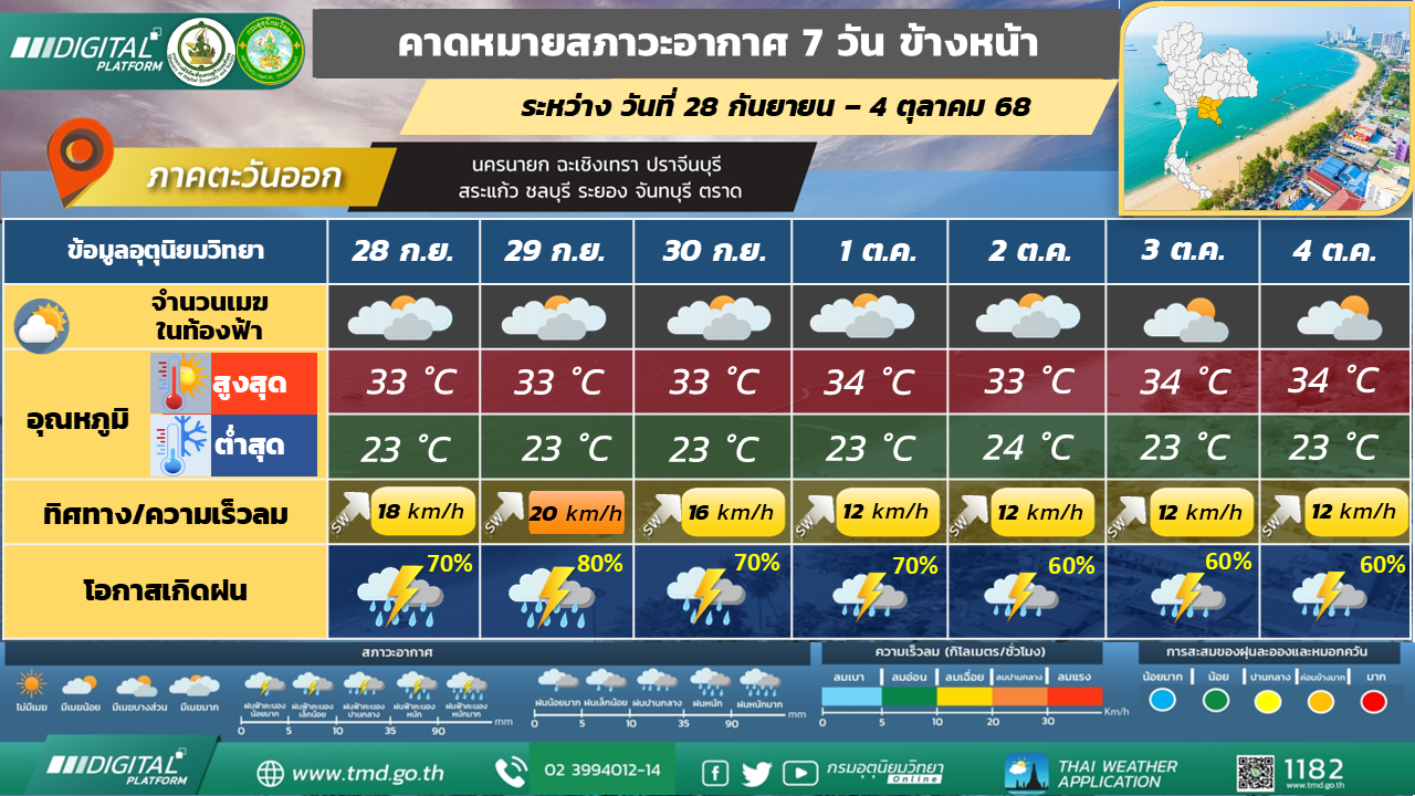 คาดหมายสภาวะอากาศ 7 วันล่วงหน้า ภาคตะวันออก