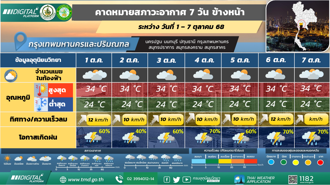 คาดหมายสภาวะอากาศ 7 วันล่วงหน้า กรุงเทพมหานครและปริมณฑล