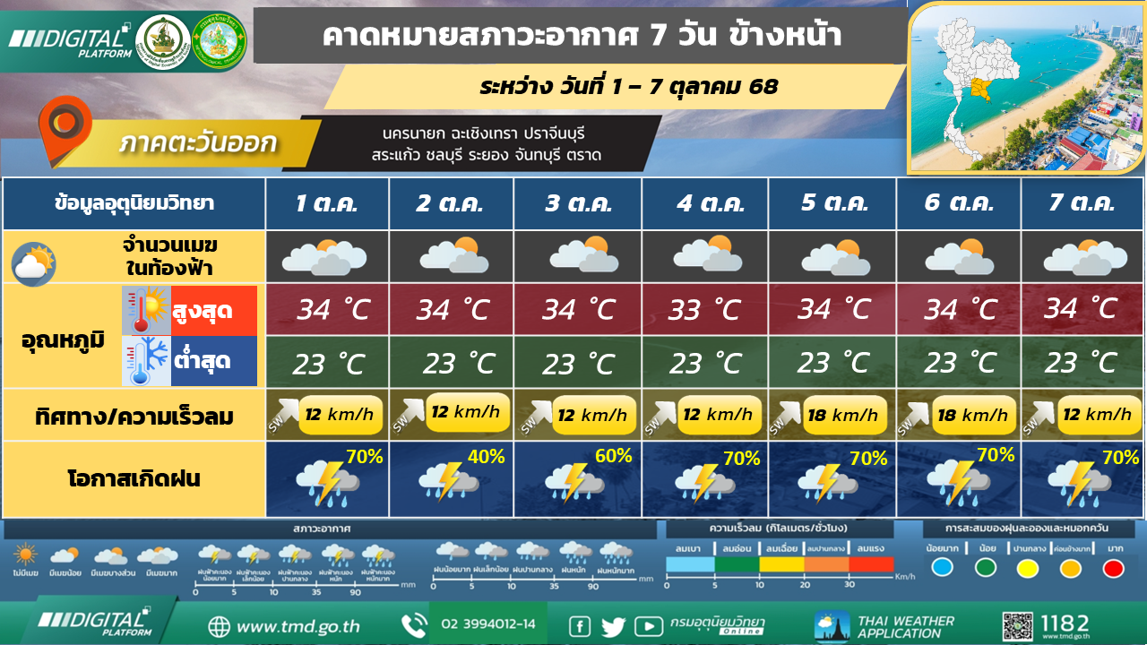คาดหมายสภาวะอากาศ 7 วันล่วงหน้า ภาคตะวันออก