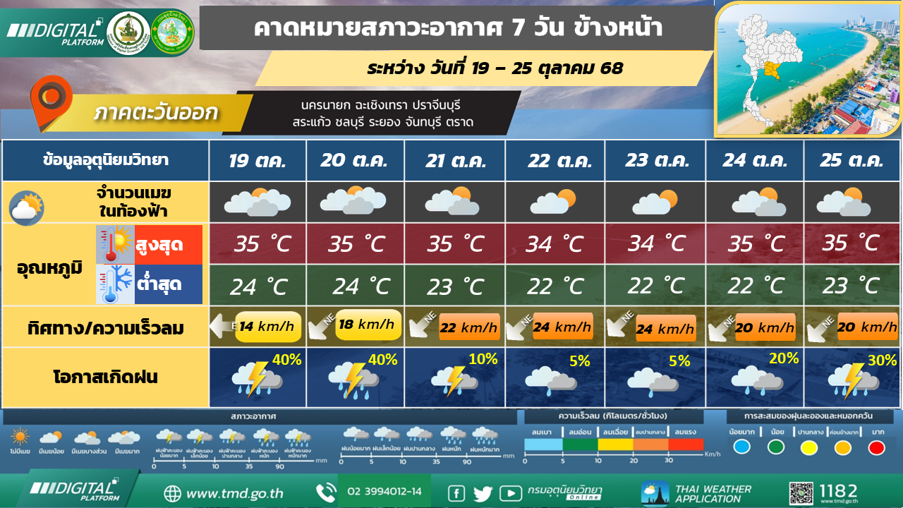 คาดหมายสภาวะอากาศ 7 วันล่วงหน้า ภาคตะวันออก