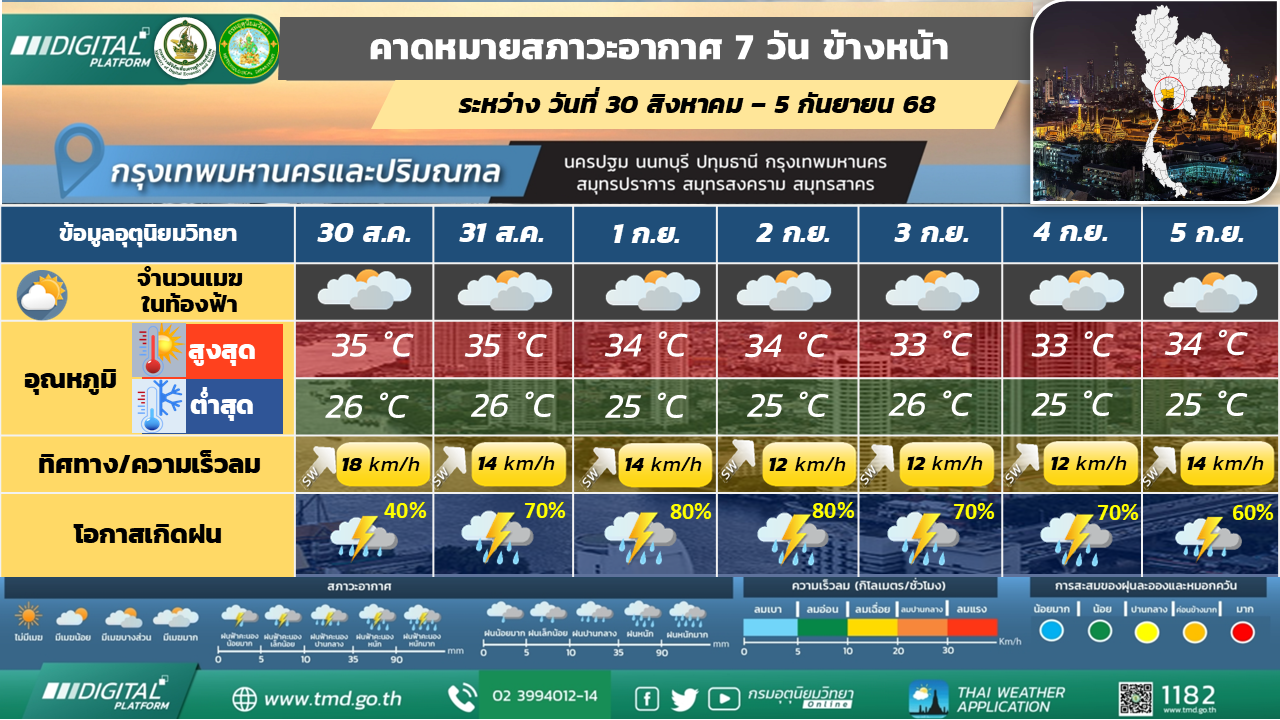 คาดหมายสภาวะอากาศ 7 วันล่วงหน้า กรุงเทพมหานครและปริมณฑล