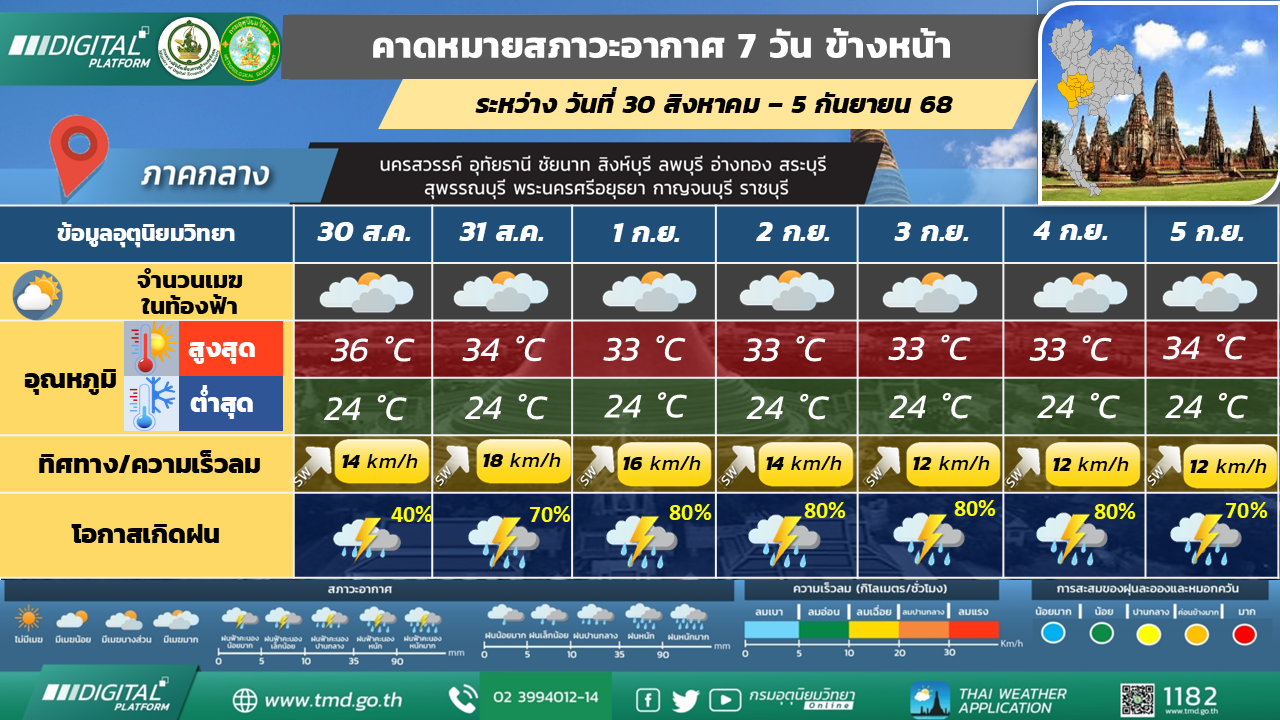 คาดหมายสภาวะอากาศ 7 วันล่วงหน้า ภาคกลาง