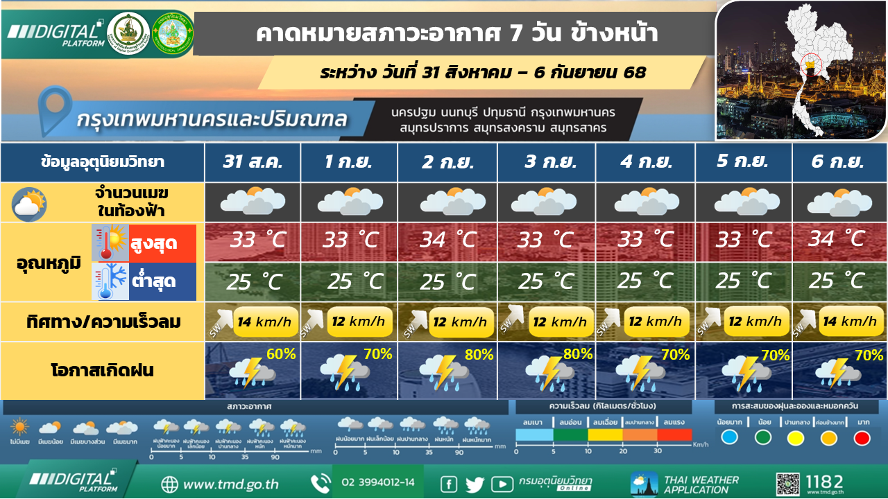 คาดหมายสภาวะอากาศ 7 วันล่วงหน้า กรุงเทพมหานครและปริมณฑล