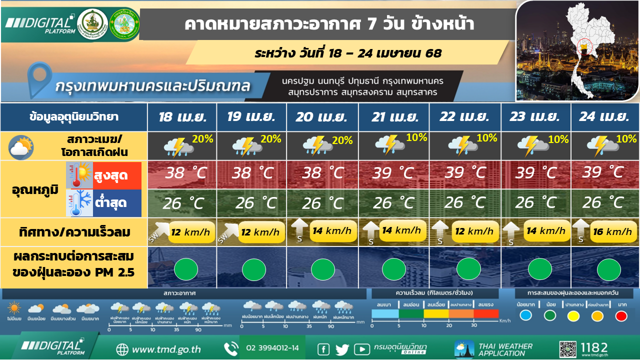 คาดหมายสภาวะอากาศ 7 วันล่วงหน้า กรุงเทพมหานครและปริมณฑล
