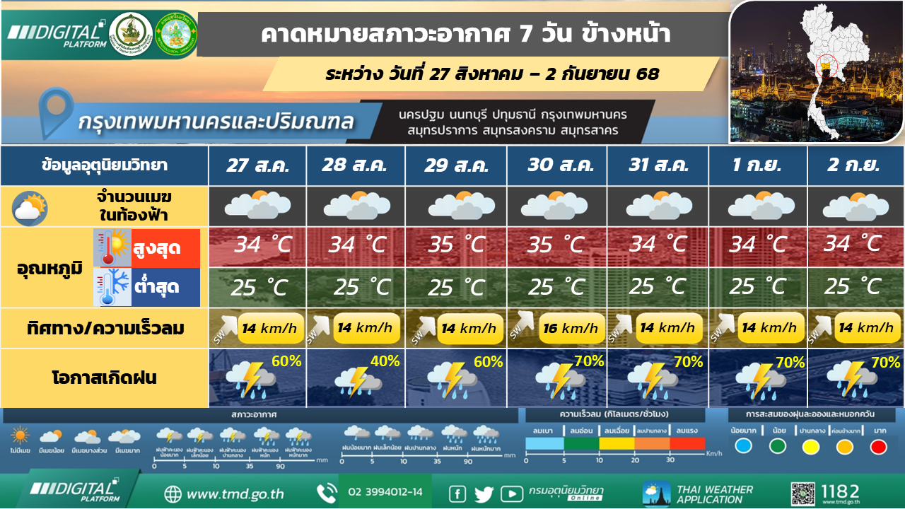 คาดหมายสภาวะอากาศ 7 วันล่วงหน้า กรุงเทพมหานครและปริมณฑล