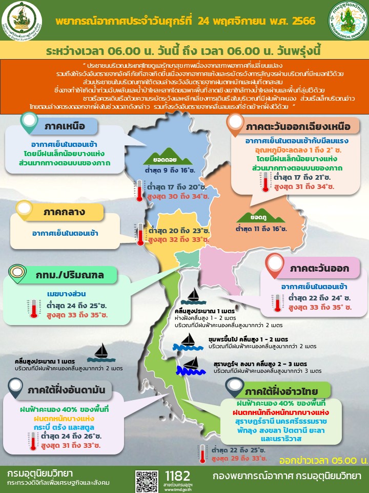 พยากรณ์อากาศประจำวัน