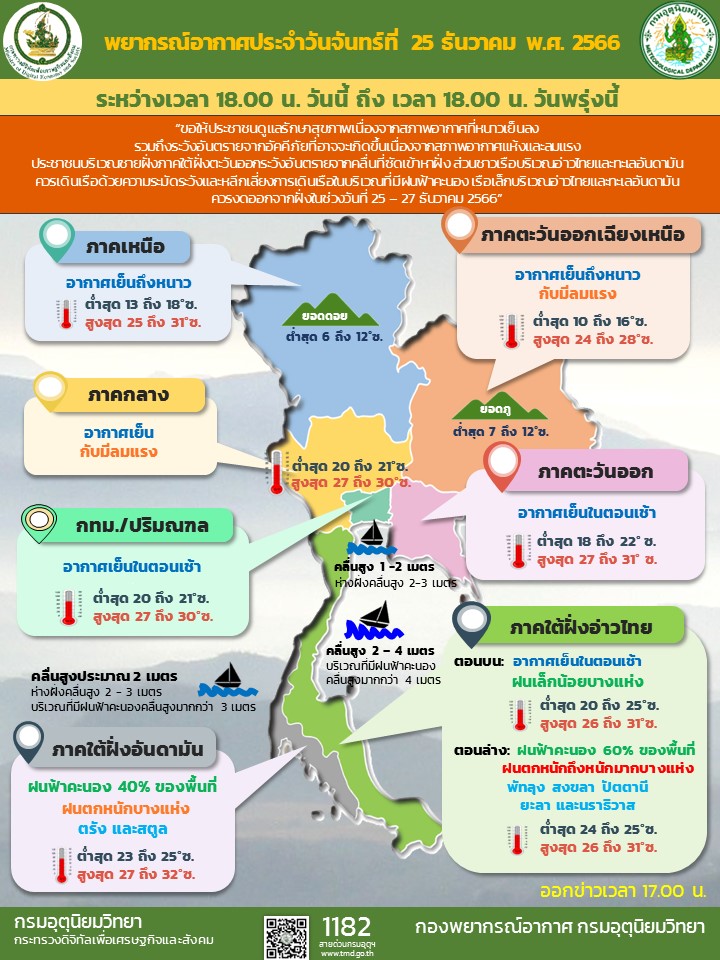 Daily Weather Forecast