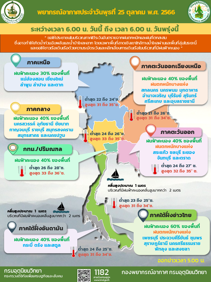 พยากรณ์อากาศประจำวัน