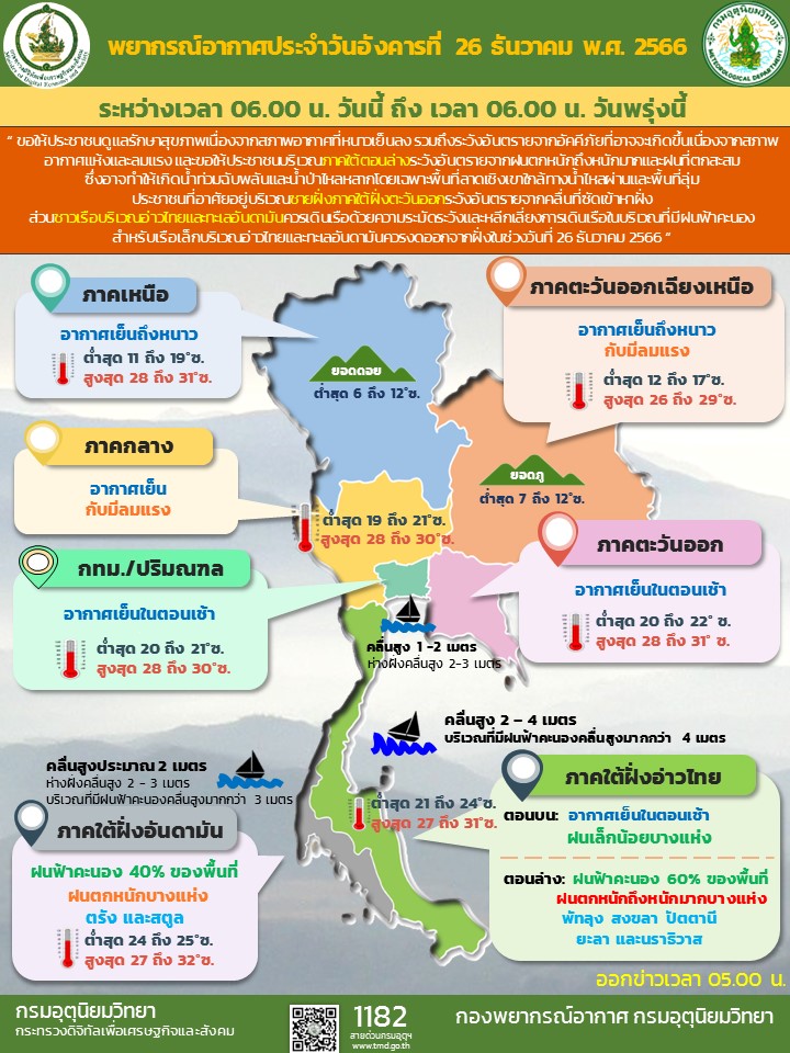 พยากรณ์อากาศประจำวัน