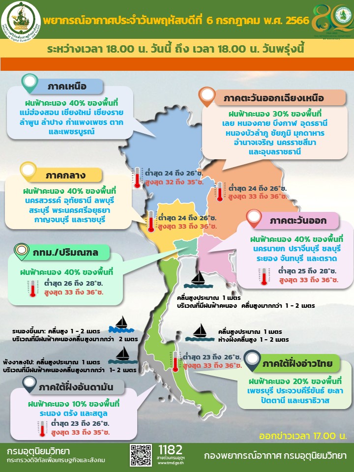 พยากรณ์อากาศประจำวัน
