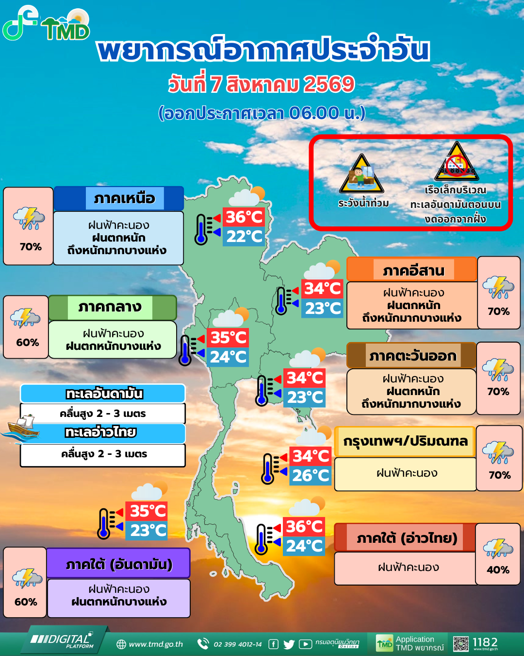 พยากรณ์อากาศประจำวัน