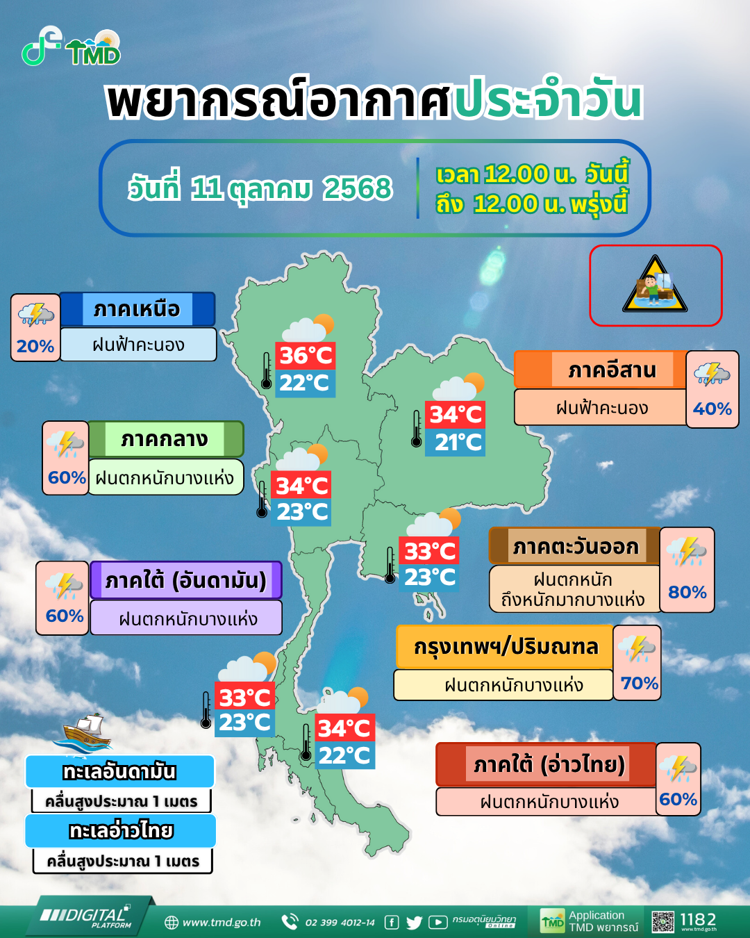 พยากรณ์อากาศประจำวัน