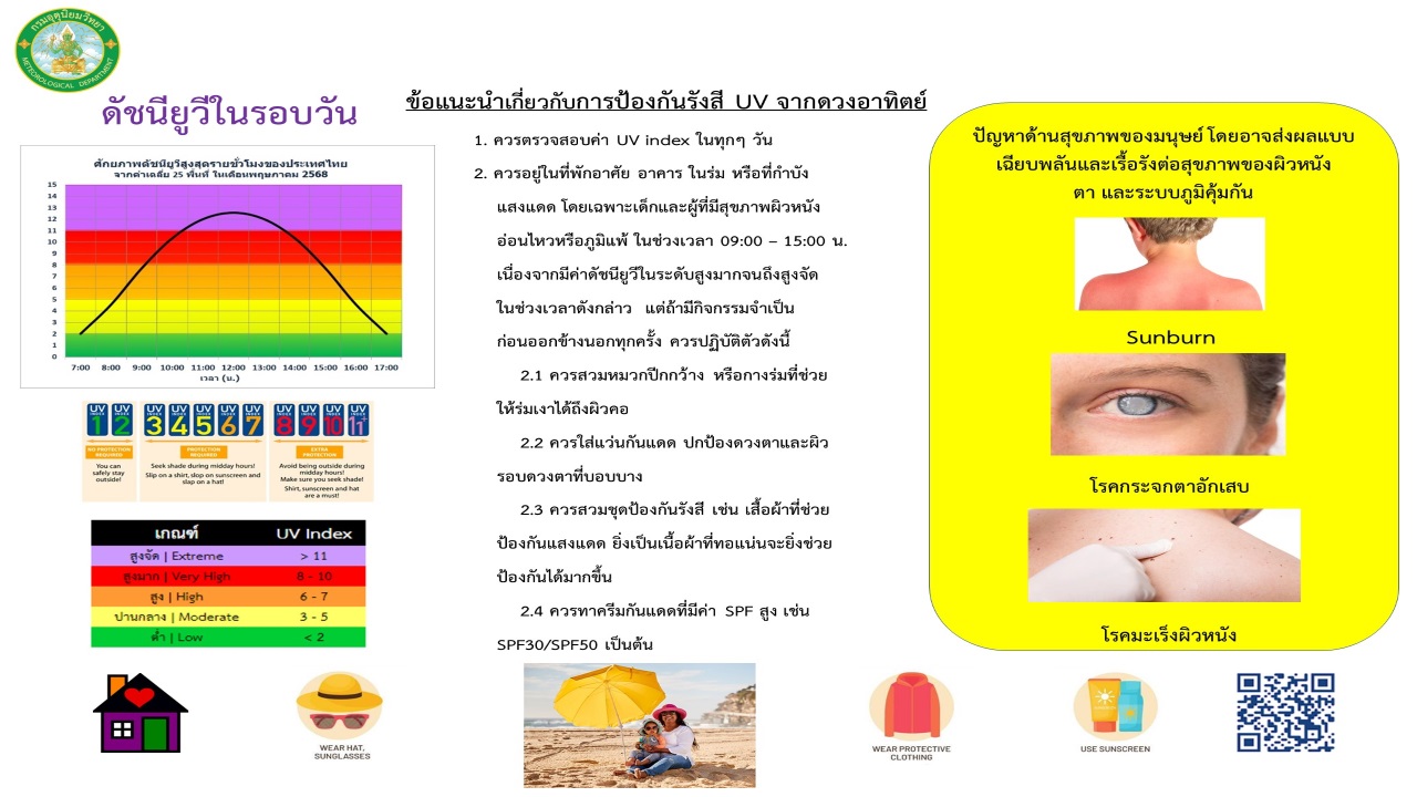 ดัชนีอัลตราไวโอเลตในรอบวันประจำเดือนพฤษภาคม ข้อแนะนำ และอันตรายจากรังสีอัลตราไวโอเลต
