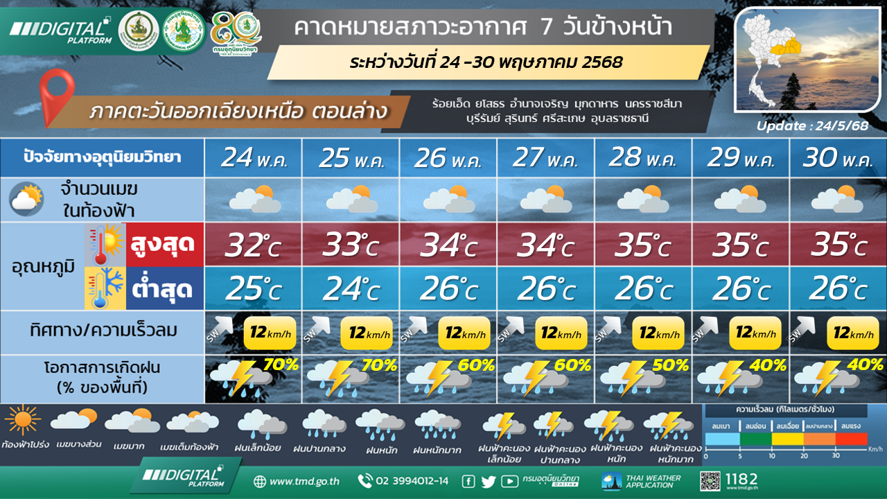 พยากรณ์อากาศ 7 วันข้างหน้า