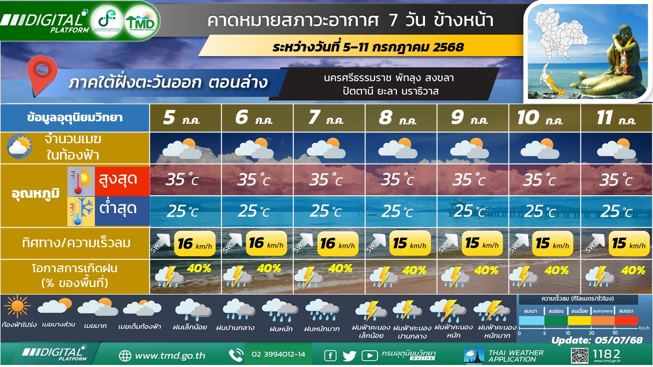 คาดหมายสภาวะอากาศ 7 วันข้างหน้าสำหรับภาคใต้ฝั่งตะวันออก (ตอนล่าง)