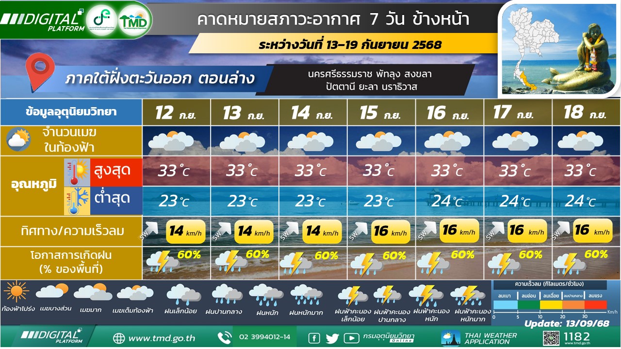 คาดหมายสภาวะอากาศ 7 วันข้างหน้าสำหรับภาคใต้ฝั่งตะวันออก (ตอนล่าง)
