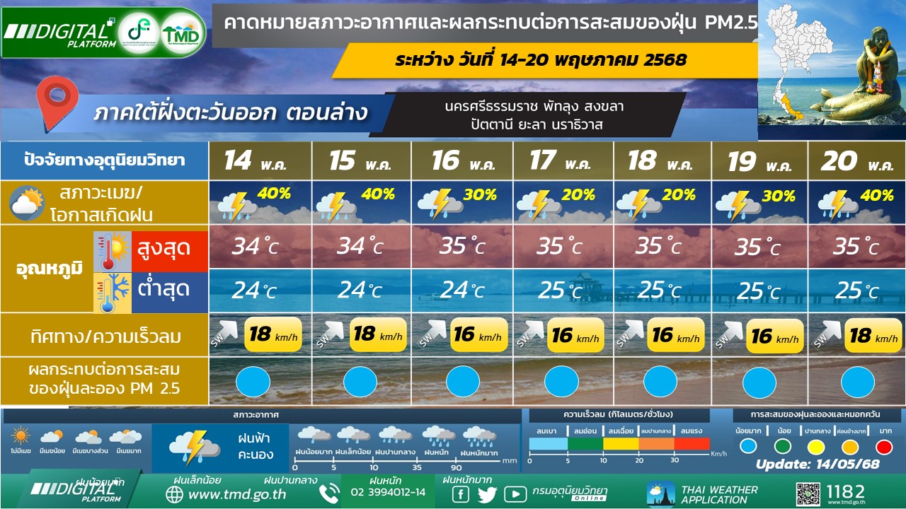 คาดหมายสภาวะอากาศ 7 วันข้างหน้าสำหรับภาคใต้ฝั่งตะวันออก (ตอนล่าง)