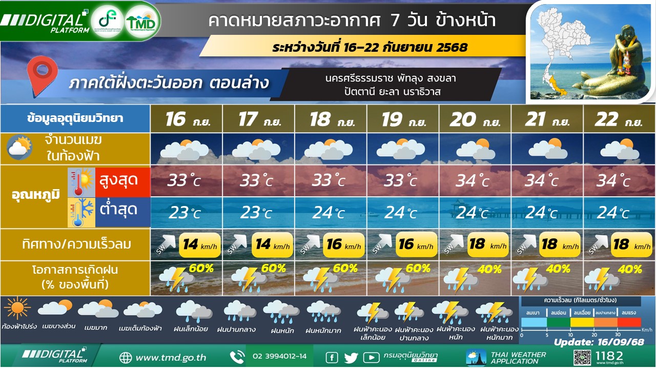 คาดหมายสภาวะอากาศ 7 วันข้างหน้าสำหรับภาคใต้ฝั่งตะวันออก (ตอนล่าง)
