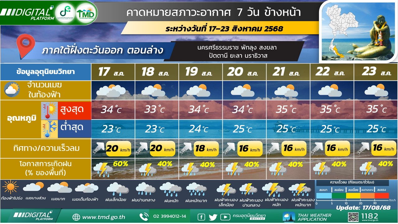 คาดหมายสภาวะอากาศ 7 วันข้างหน้าสำหรับภาคใต้ฝั่งตะวันออก (ตอนล่าง)