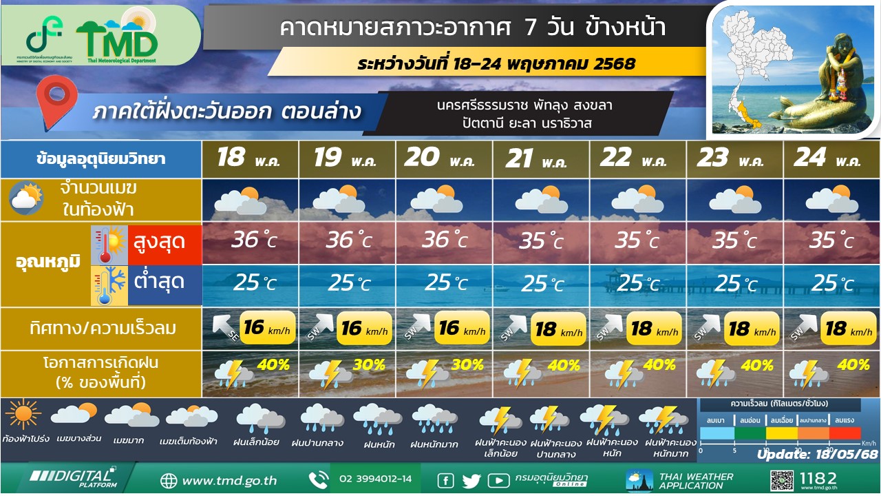 คาดหมายสภาวะอากาศ 7 วันข้างหน้าสำหรับภาคใต้ฝั่งตะวันออก (ตอนล่าง)