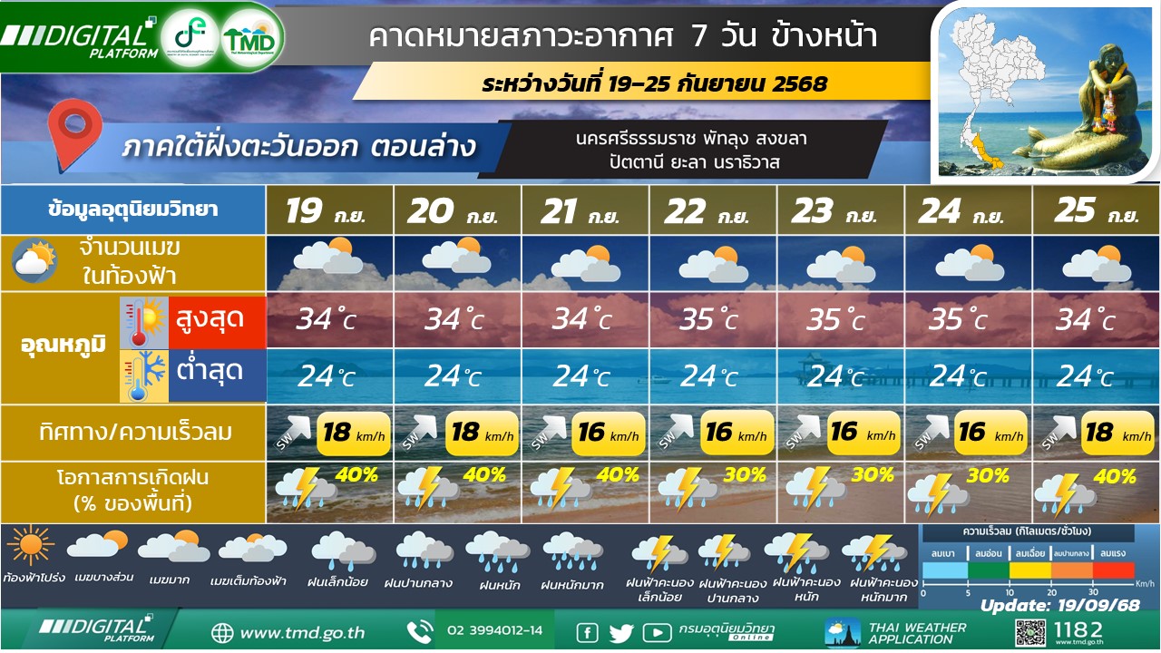 คาดหมายสภาวะอากาศ 7 วันข้างหน้าสำหรับภาคใต้ฝั่งตะวันออก (ตอนล่าง)