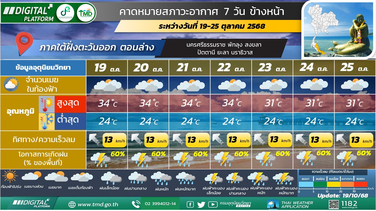 คาดหมายสภาวะอากาศ 7 วันข้างหน้าสำหรับภาคใต้ฝั่งตะวันออก (ตอนล่าง)