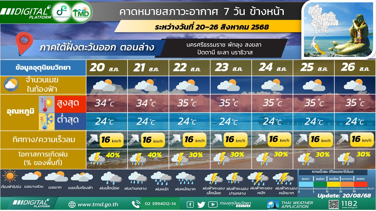 คาดหมายสภาวะอากาศ 7 วันข้างหน้าสำหรับภาคใต้ฝั่งตะวันออก (ตอนล่าง)