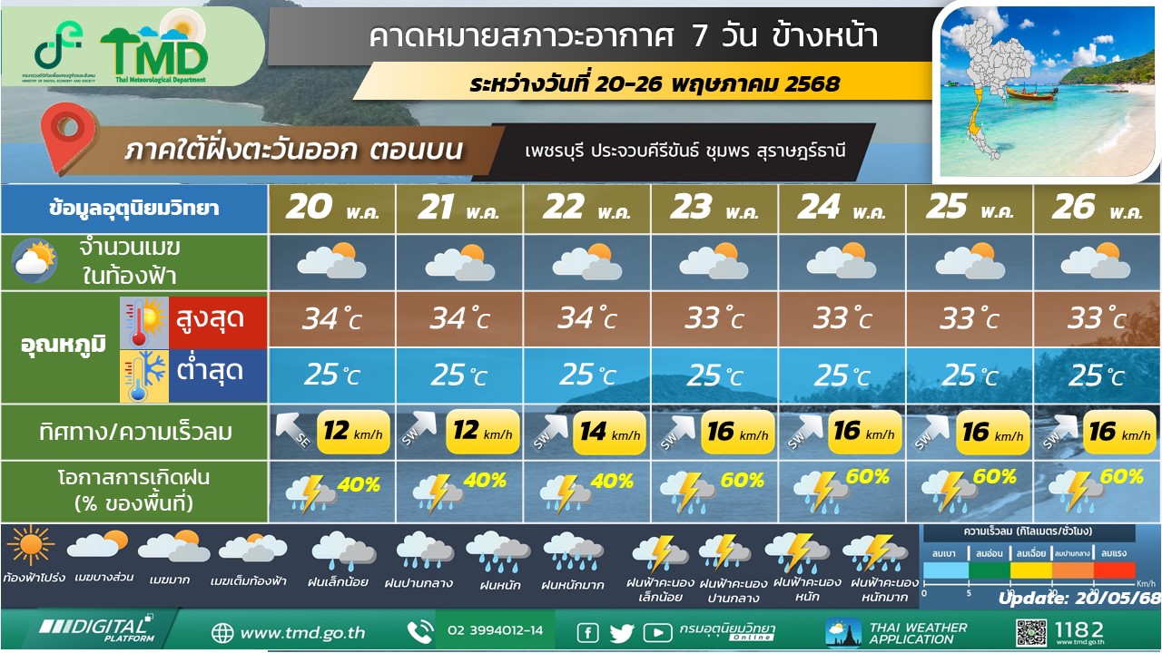 คาดหมายสภาวะอากาศ 7 วันข้างหน้าสำหรับภาคใต้ฝั่งตะวันออก (ตอนบน)