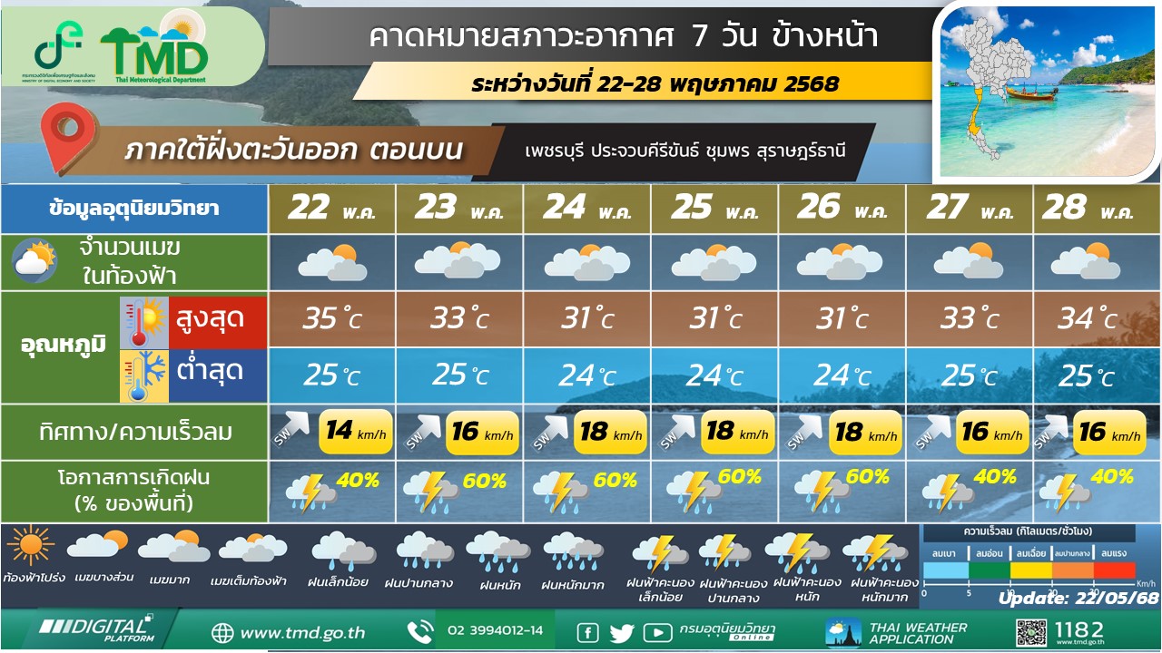 คาดหมายสภาวะอากาศ 7 วันข้างหน้าสำหรับภาคใต้ฝั่งตะวันออก (ตอนบน)
